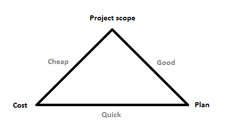 Project triangle