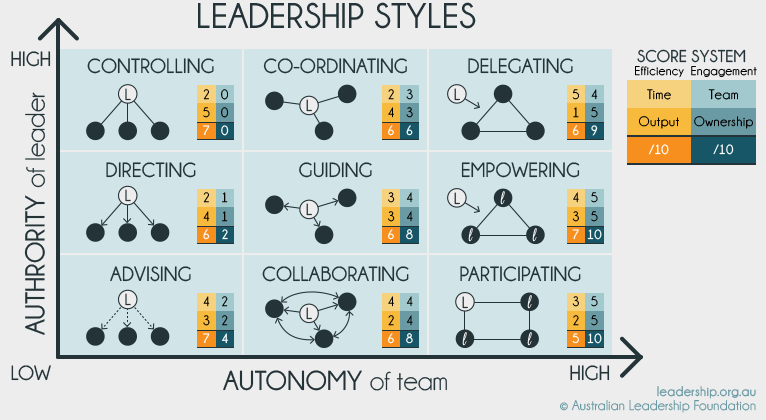 Leaders styles